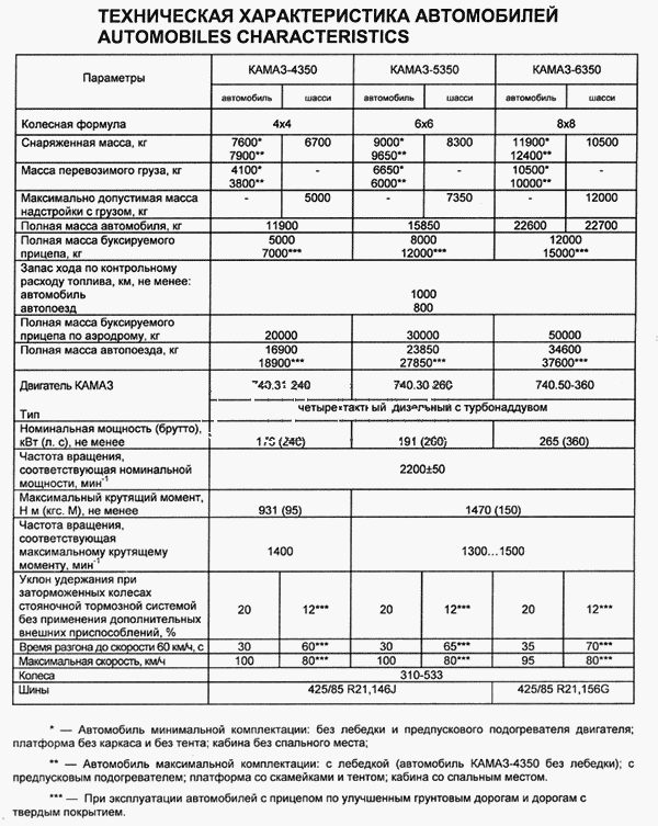 Технічна характеристика автомобілів